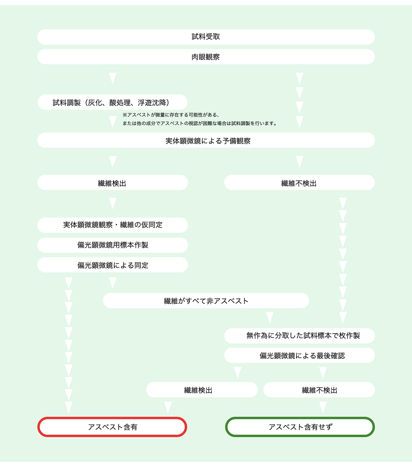 評価区分１：JIS A 1481-1 による方法 分析内容のフロー図