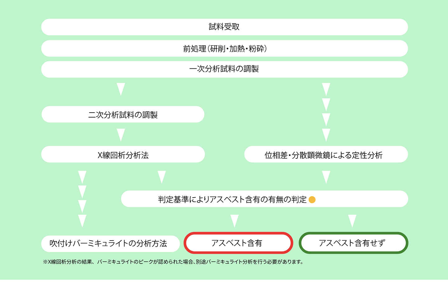 評価区分２：JIS- A 1481-2 による方法 分析内容のフロー図